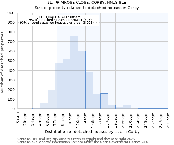 21, PRIMROSE CLOSE, CORBY, NN18 8LE: Size of property relative to detached houses houses in Corby