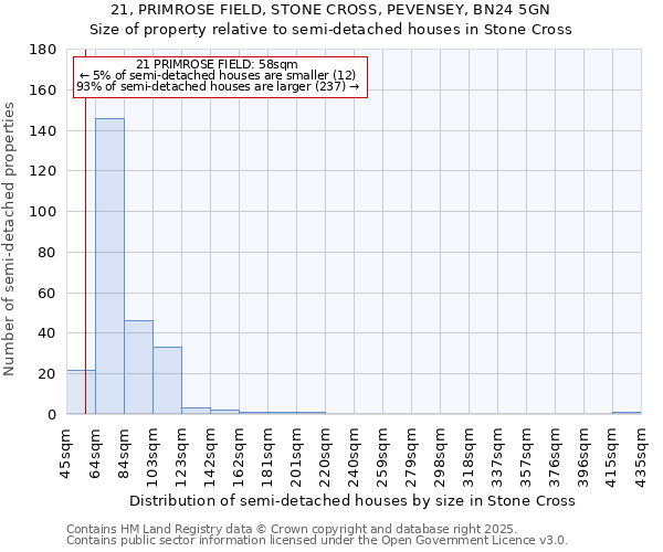 21, PRIMROSE FIELD, STONE CROSS, PEVENSEY, BN24 5GN: Size of property relative to semi-detached houses houses in Stone Cross