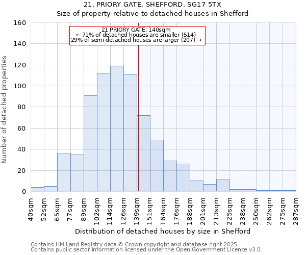 21, PRIORY GATE, SHEFFORD, SG17 5TX: Size of property relative to detached houses houses in Shefford
