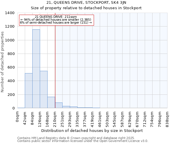 21, QUEENS DRIVE, STOCKPORT, SK4 3JN: Size of property relative to detached houses houses in Stockport