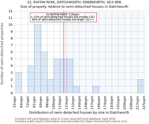 21, RAFFIN PARK, DATCHWORTH, KNEBWORTH, SG3 6RR: Size of property relative to detached houses in Datchworth