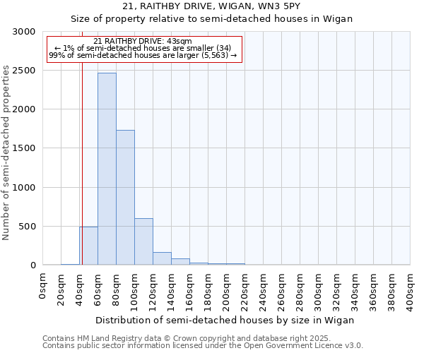 21, RAITHBY DRIVE, WIGAN, WN3 5PY: Size of property relative to semi-detached houses houses in Wigan
