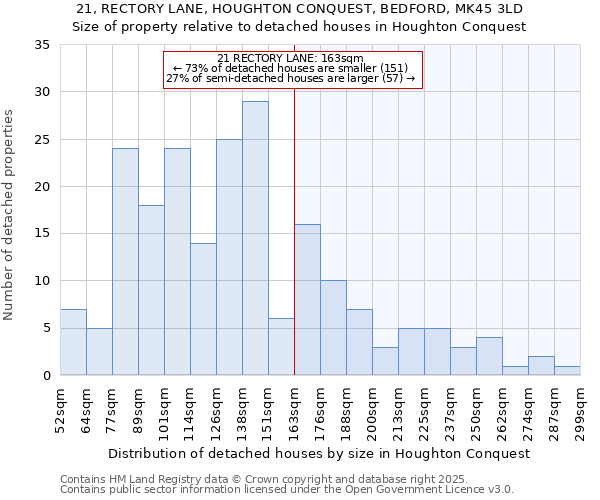 21, RECTORY LANE, HOUGHTON CONQUEST, BEDFORD, MK45 3LD: Size of property relative to detached houses houses in Houghton Conquest