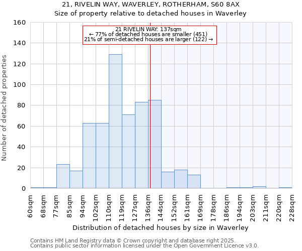 21, RIVELIN WAY, WAVERLEY, ROTHERHAM, S60 8AX: Size of property relative to detached houses houses in Waverley