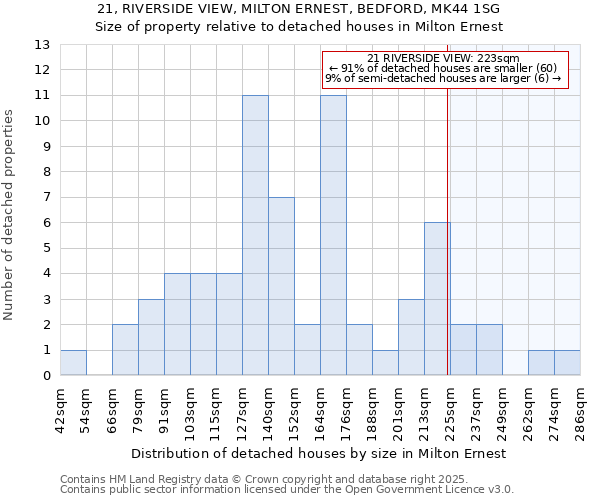 21, RIVERSIDE VIEW, MILTON ERNEST, BEDFORD, MK44 1SG: Size of property relative to detached houses houses in Milton Ernest