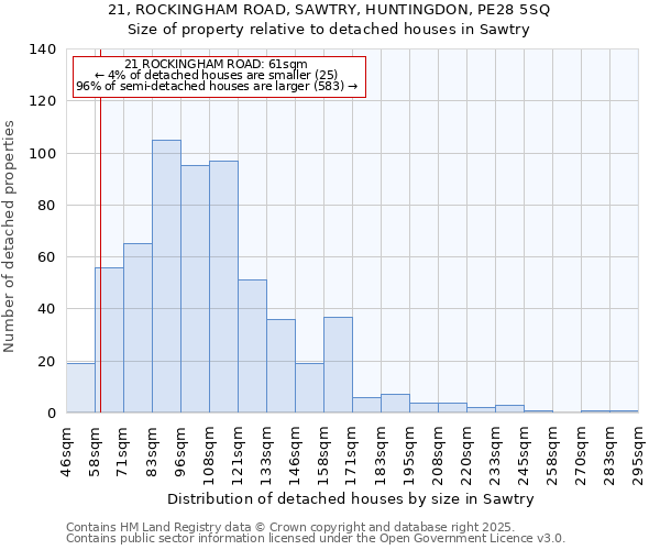 21, ROCKINGHAM ROAD, SAWTRY, HUNTINGDON, PE28 5SQ: Size of property relative to detached houses in Sawtry