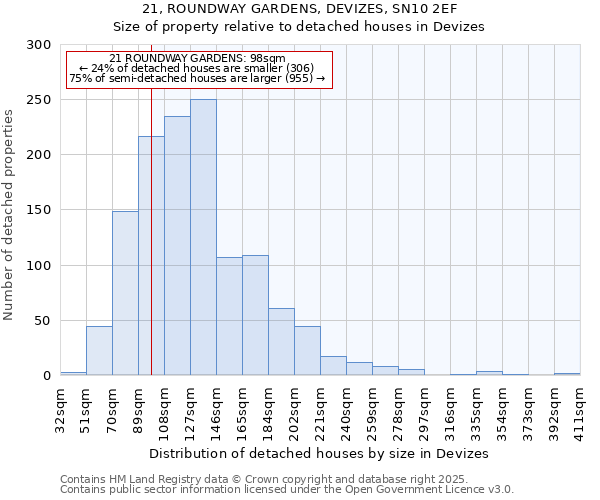 21, ROUNDWAY GARDENS, DEVIZES, SN10 2EF: Size of property relative to detached houses houses in Devizes