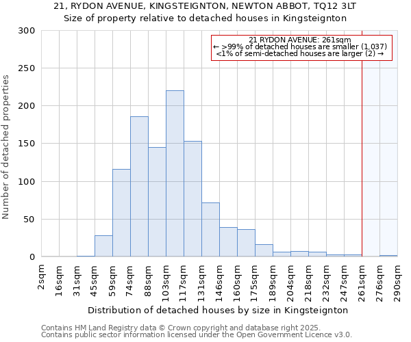 21, RYDON AVENUE, KINGSTEIGNTON, NEWTON ABBOT, TQ12 3LT: Size of property relative to detached houses houses in Kingsteignton