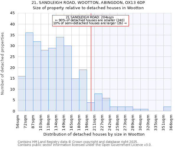 21, SANDLEIGH ROAD, WOOTTON, ABINGDON, OX13 6DP: Size of property relative to detached houses houses in Wootton