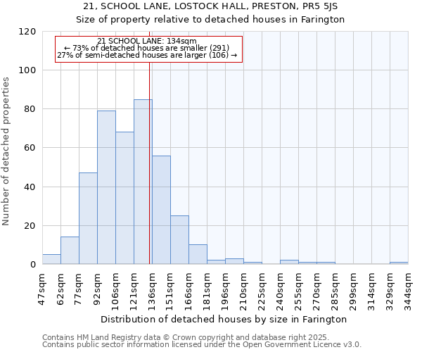 21, SCHOOL LANE, LOSTOCK HALL, PRESTON, PR5 5JS: Size of property relative to detached houses houses in Farington