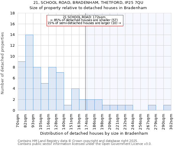 21, SCHOOL ROAD, BRADENHAM, THETFORD, IP25 7QU: Size of property relative to detached houses houses in Bradenham