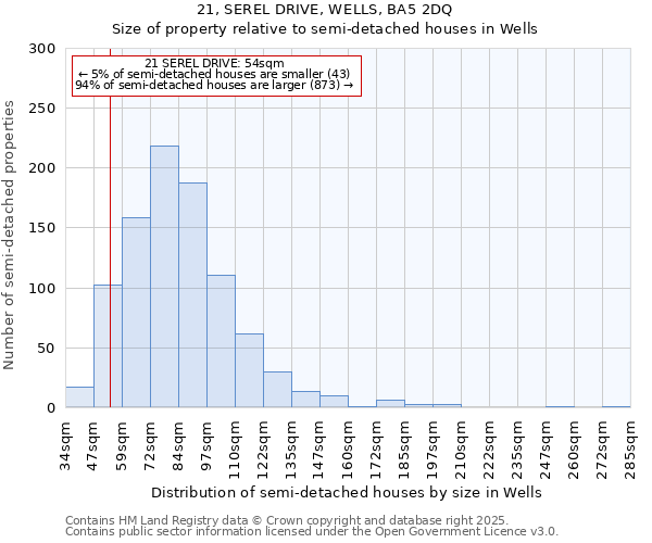 21, SEREL DRIVE, WELLS, BA5 2DQ: Size of property relative to semi-detached houses houses in Wells