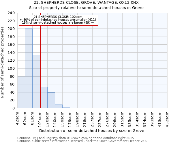 21, SHEPHERDS CLOSE, GROVE, WANTAGE, OX12 0NX: Size of property relative to semi-detached houses houses in Grove