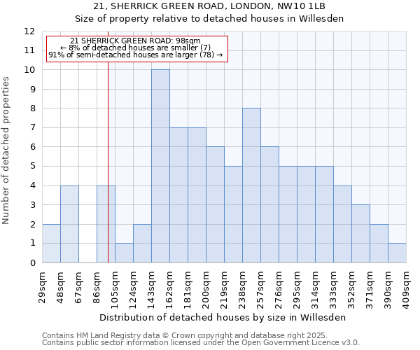 21, SHERRICK GREEN ROAD, LONDON, NW10 1LB: Size of property relative to detached houses houses in Willesden