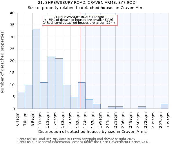 21, SHREWSBURY ROAD, CRAVEN ARMS, SY7 9QD: Size of property relative to detached houses houses in Craven Arms