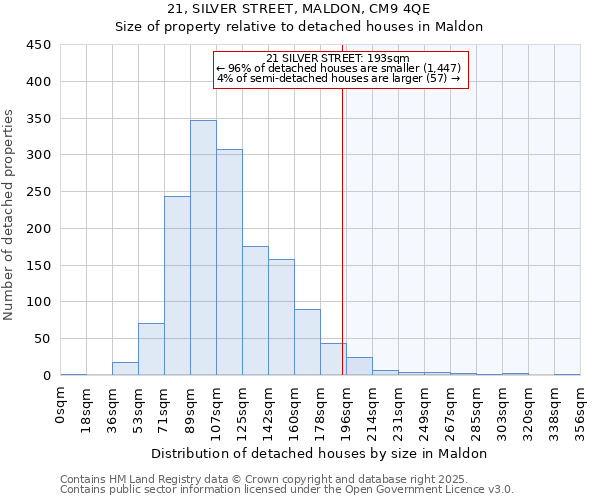 21, SILVER STREET, MALDON, CM9 4QE: Size of property relative to detached houses in Maldon