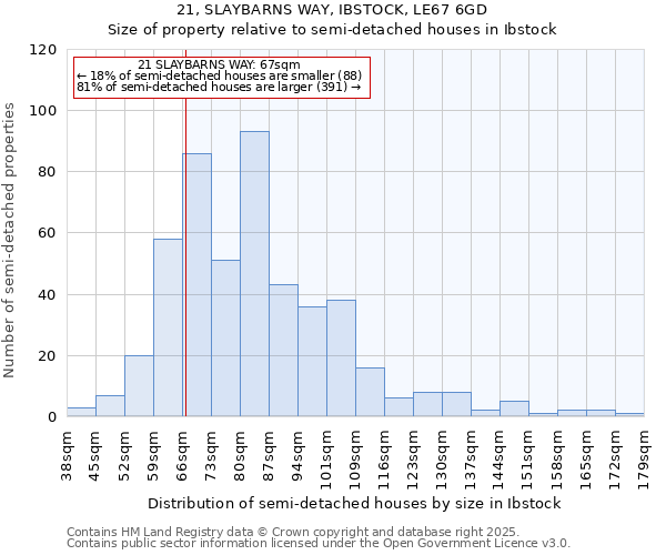 21, SLAYBARNS WAY, IBSTOCK, LE67 6GD: Size of property relative to semi-detached houses houses in Ibstock