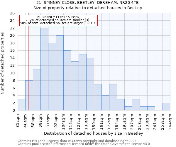 21, SPINNEY CLOSE, BEETLEY, DEREHAM, NR20 4TB: Size of property relative to detached houses houses in Beetley