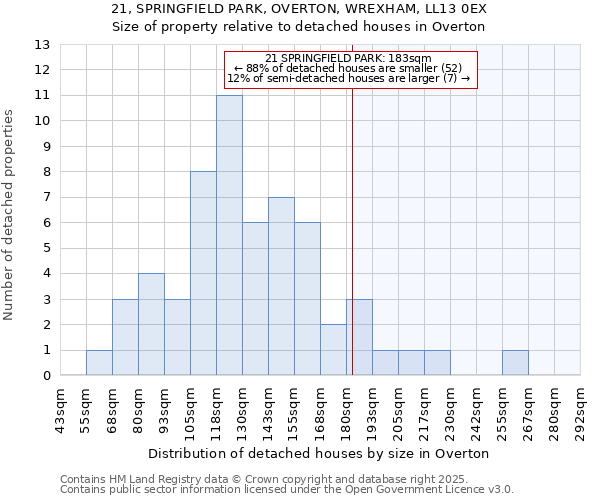 21, SPRINGFIELD PARK, OVERTON, WREXHAM, LL13 0EX: Size of property relative to detached houses houses in Overton