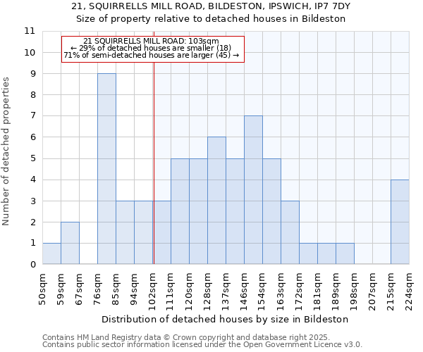 21, SQUIRRELLS MILL ROAD, BILDESTON, IPSWICH, IP7 7DY: Size of property relative to detached houses houses in Bildeston