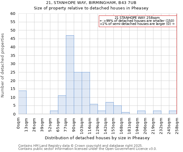 21, STANHOPE WAY, BIRMINGHAM, B43 7UB: Size of property relative to detached houses houses in Pheasey