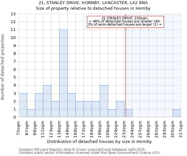 21, STANLEY DRIVE, HORNBY, LANCASTER, LA2 8NA: Size of property relative to detached houses in Hornby