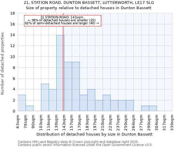 21, STATION ROAD, DUNTON BASSETT, LUTTERWORTH, LE17 5LG: Size of property relative to detached houses houses in Dunton Bassett