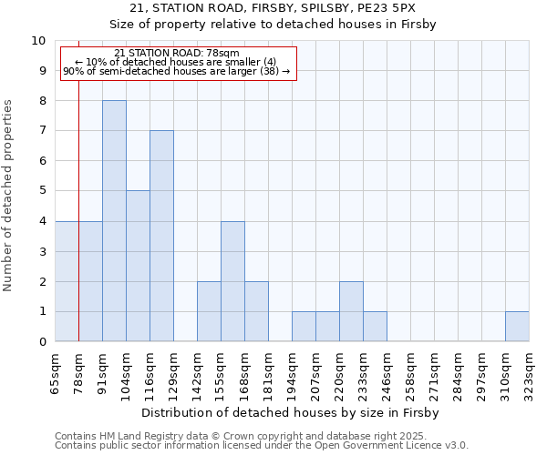 21, STATION ROAD, FIRSBY, SPILSBY, PE23 5PX: Size of property relative to detached houses houses in Firsby
