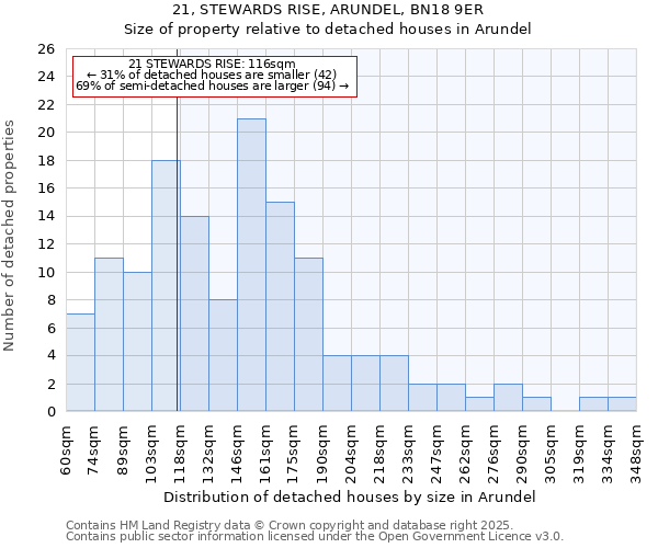 21, STEWARDS RISE, ARUNDEL, BN18 9ER: Size of property relative to detached houses houses in Arundel