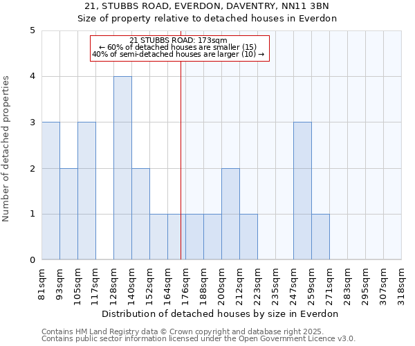 21, STUBBS ROAD, EVERDON, DAVENTRY, NN11 3BN: Size of property relative to detached houses houses in Everdon