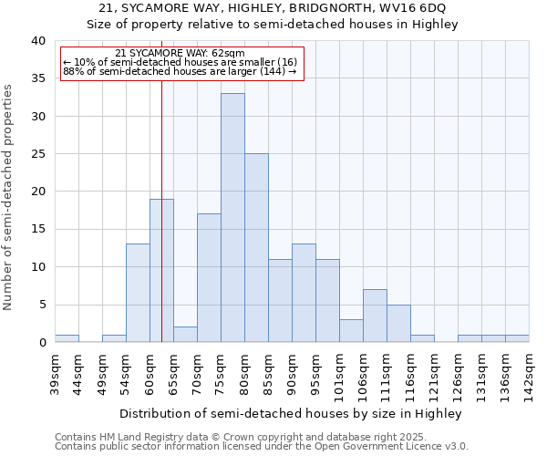 21, SYCAMORE WAY, HIGHLEY, BRIDGNORTH, WV16 6DQ: Size of property relative to semi-detached houses houses in Highley