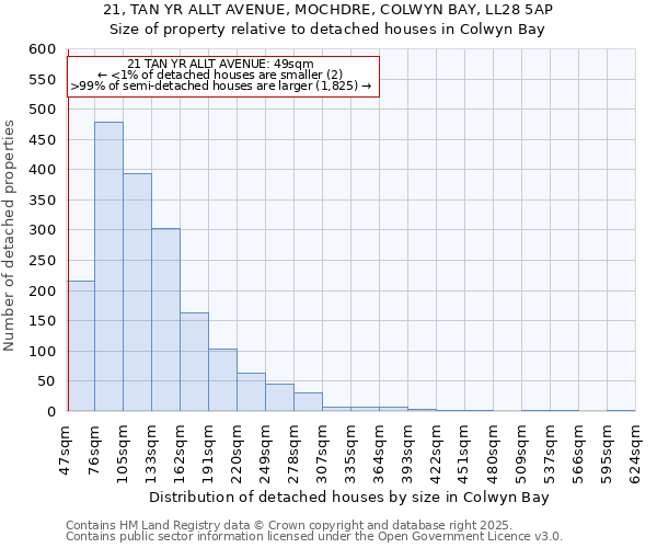 21, TAN YR ALLT AVENUE, MOCHDRE, COLWYN BAY, LL28 5AP: Size of property relative to detached houses houses in Colwyn Bay