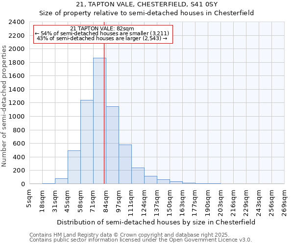 21, TAPTON VALE, CHESTERFIELD, S41 0SY: Size of property relative to detached houses in Chesterfield