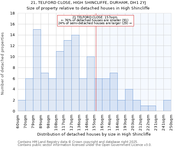 21, TELFORD CLOSE, HIGH SHINCLIFFE, DURHAM, DH1 2YJ: Size of property relative to detached houses in High Shincliffe