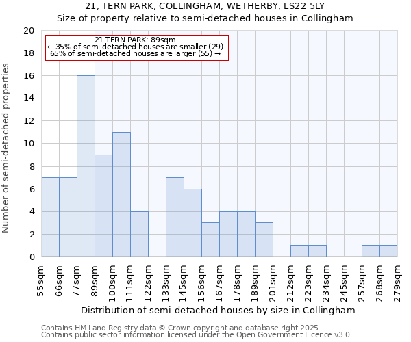 21, TERN PARK, COLLINGHAM, WETHERBY, LS22 5LY: Size of property relative to semi-detached houses houses in Collingham