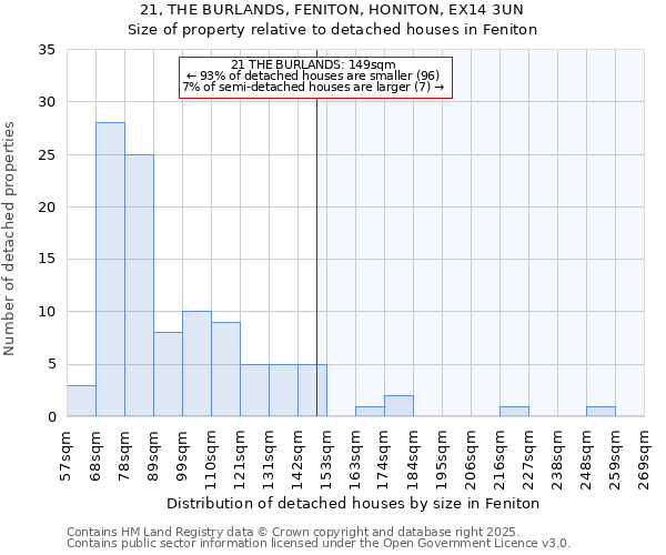 21, THE BURLANDS, FENITON, HONITON, EX14 3UN: Size of property relative to detached houses houses in Feniton