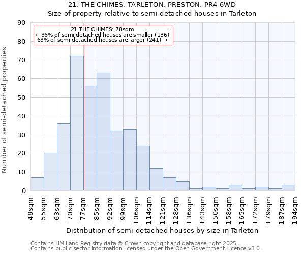 21, THE CHIMES, TARLETON, PRESTON, PR4 6WD: Size of property relative to semi-detached houses houses in Tarleton