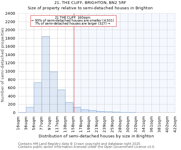 21, THE CLIFF, BRIGHTON, BN2 5RF: Size of property relative to semi-detached houses houses in Brighton