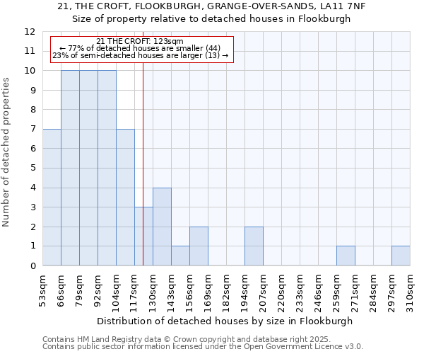 21, THE CROFT, FLOOKBURGH, GRANGE-OVER-SANDS, LA11 7NF: Size of property relative to detached houses houses in Flookburgh
