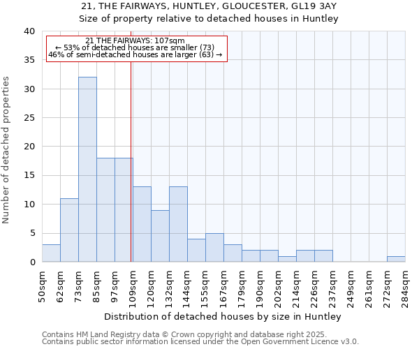 21, THE FAIRWAYS, HUNTLEY, GLOUCESTER, GL19 3AY: Size of property relative to detached houses houses in Huntley
