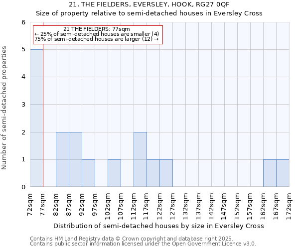 21, THE FIELDERS, EVERSLEY, HOOK, RG27 0QF: Size of property relative to semi-detached houses houses in Eversley Cross