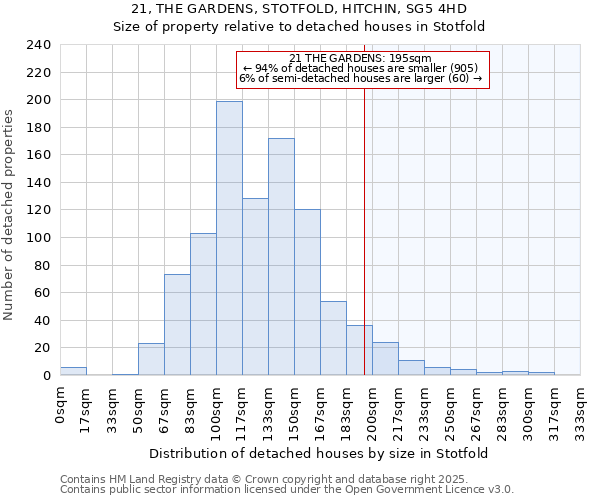 21, THE GARDENS, STOTFOLD, HITCHIN, SG5 4HD: Size of property relative to detached houses in Stotfold