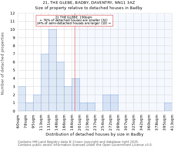 21, THE GLEBE, BADBY, DAVENTRY, NN11 3AZ: Size of property relative to detached houses houses in Badby