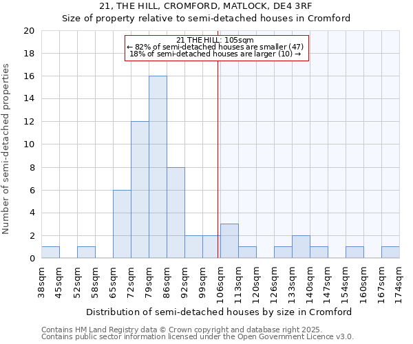 21, THE HILL, CROMFORD, MATLOCK, DE4 3RF: Size of property relative to semi-detached houses houses in Cromford