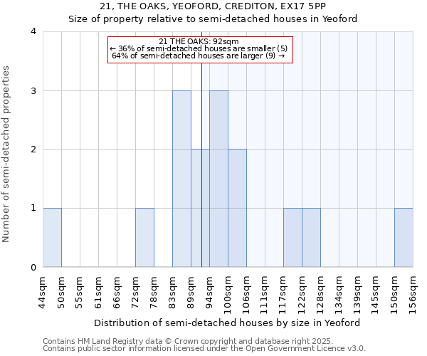 21, THE OAKS, YEOFORD, CREDITON, EX17 5PP: Size of property relative to semi-detached houses houses in Yeoford