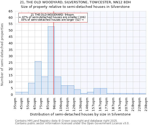 21, THE OLD WOODYARD, SILVERSTONE, TOWCESTER, NN12 8DH: Size of property relative to semi-detached houses houses in Silverstone