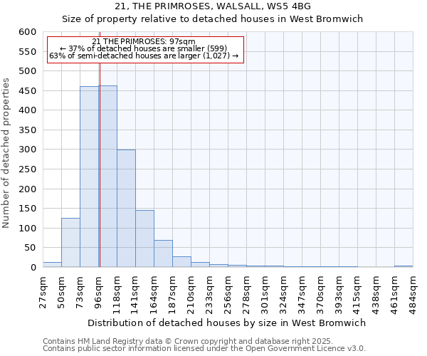 21, THE PRIMROSES, WALSALL, WS5 4BG: Size of property relative to detached houses houses in West Bromwich