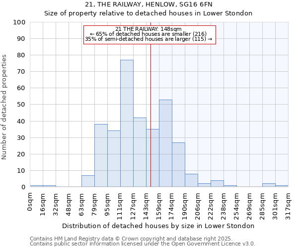 21, THE RAILWAY, HENLOW, SG16 6FN: Size of property relative to detached houses houses in Lower Stondon
