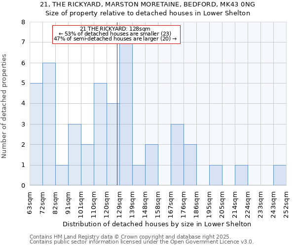 21, THE RICKYARD, MARSTON MORETAINE, BEDFORD, MK43 0NG: Size of property relative to detached houses houses in Lower Shelton