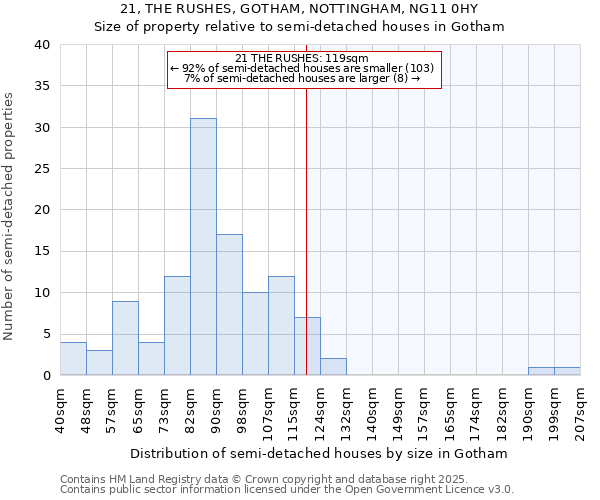 21, THE RUSHES, GOTHAM, NOTTINGHAM, NG11 0HY: Size of property relative to detached houses in Gotham